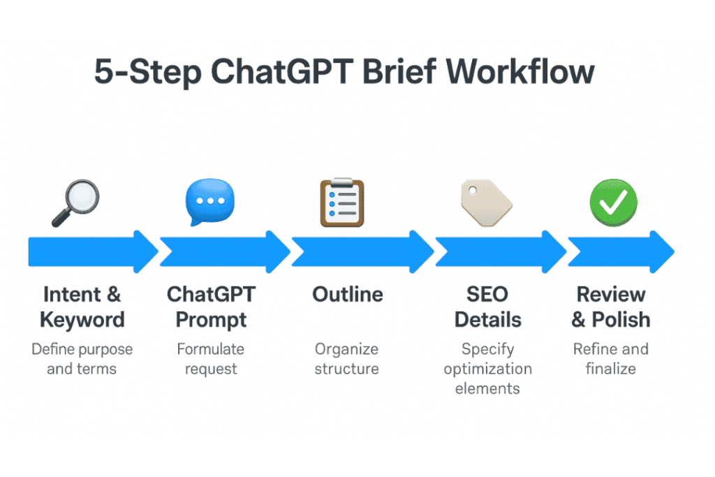 ai seo content strategy using chatgpt keyword research prompts